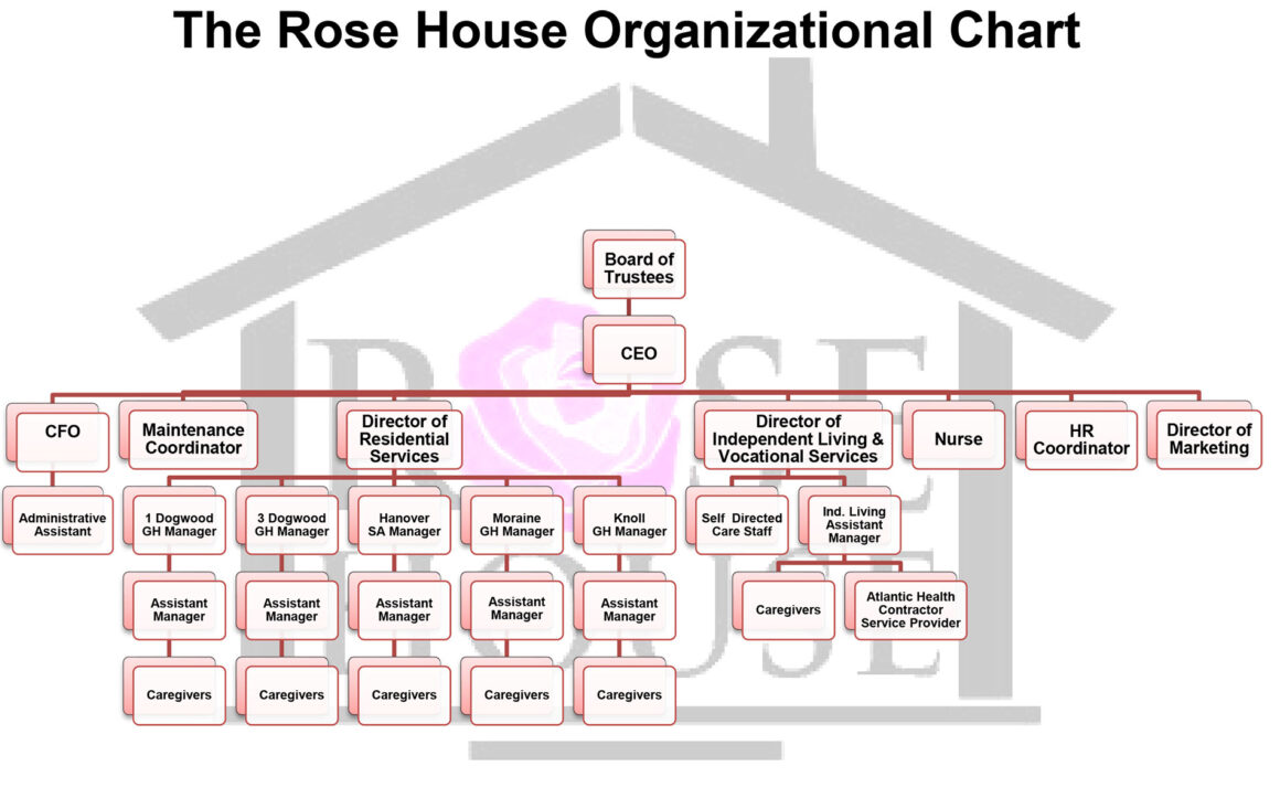 The Rose House Organizational Chart
